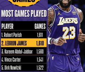 詹姆斯出场数达1611场 追平帕里什并列历史第1